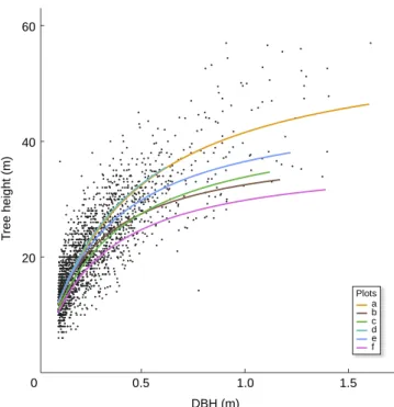 Fig. 2 Empirical allometric relations between tree height and trunk diameter (DBH). Michaelis ! Menten type allometric models were fitted with nonlinear least squares and a heteroscedastic error structure at six sites, typical of tropical forests, as follo