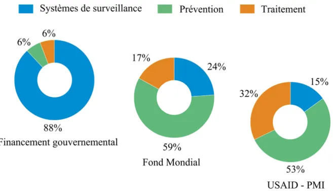 Figure 4: Financement du paludisme, 2013-2015, par type de dépense. Fond Mondial, Fond mondial de lutte  contre le SIDA, la tuberculose et le paludisme ; PMI, Initiative de lutte contre le paludisme des résidents ; USAID, Agence  des États-Unis pour le dév