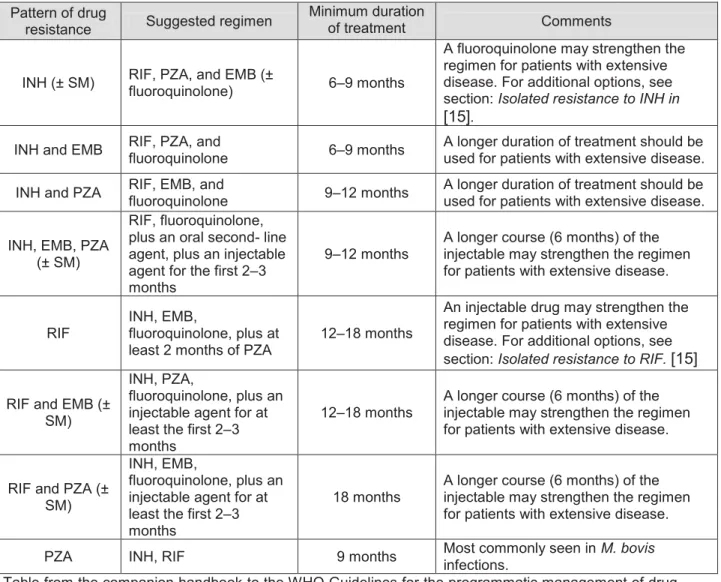 Table 1. 4 Treatment regimens for the management of mono- and poly-resistant* 