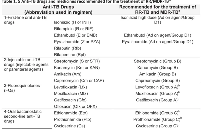 Table 1. 5 Anti-TB drugs and medicines recommended for the treatment of RR/MDR-TB* 