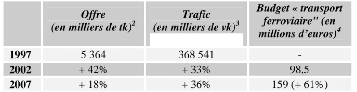 Tableau  n°3  –  Évolution  de  l’offre,  du  trafic  et  du  budget  « transport  ferroviaire » en Alsace 1 Offre   (en milliers de tk) 2 Trafic   (en milliers de vk) 3 Budget « transport ferroviaire&#34; (en  millions d’euros) 4 1997  5 364   368 541  - 