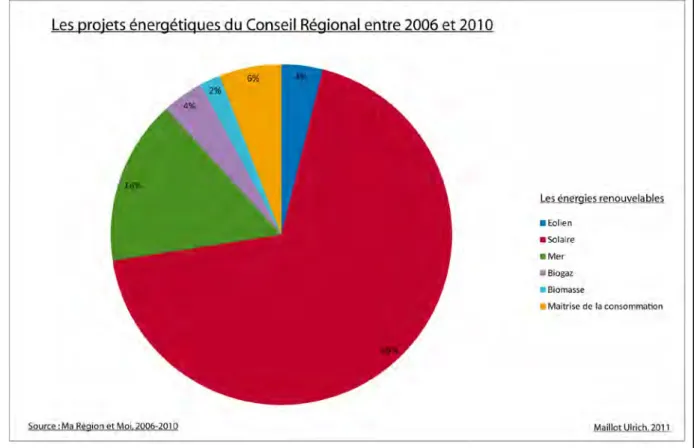 GRAPHIQUE 2 : LES DIFFERENTS TYPES DE PROJETS ENERGETIQUES DU CONSEIL REGIONAL  ENTRE 2006 ET 2010 