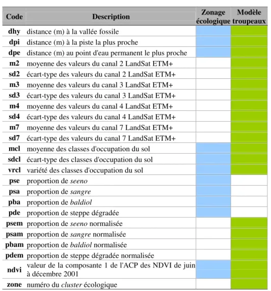 Tableau 5 : Dictionnaire des variables caractérisant l’environnement géographique, retenues pour la  division de la zone en clusters écologiques et pour la modélisation de la densité de troupeaux 