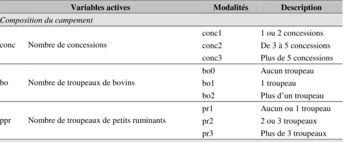 Tableau 6 : Dictionnaire des variables retenues pour la typologie et de leurs modalités  