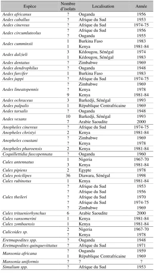 Tableau 2 : Isolements de virus de la FVR sur des vecteurs arthropodes collectés sur le terrain, en Afrique  (d’après Fontenille et al., 1998, Linthicum et al., 1985, Diallo et al., 2000, Shimshony et Barzilai, 1983) 