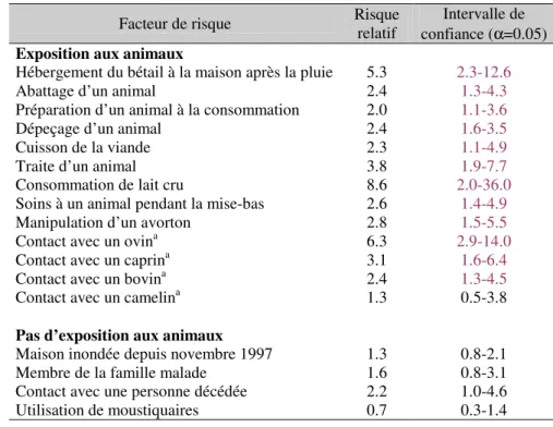 Tableau 3 : Enquête cas/témoins dans le district de Garissa au Kenya, suite à l’épizootie de 1997-98 :  risques relatifs liés à l’exposition à différents facteurs de risque (d’après Woods et al., 2002) 