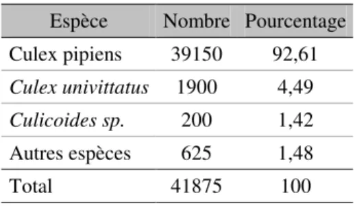 Tableau 4 : Diptères collectés en Egypte dans les zones d’épidémies de FVR, d’octobre 1977 à novembre  1978 (d’après Hoogstraal et al., 1979) 