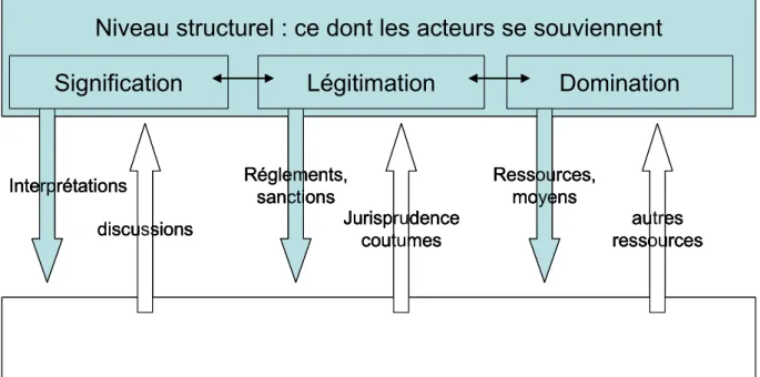 Figure 4: Un cadre théorique pour penser l’interaction entre les individus et les institutions