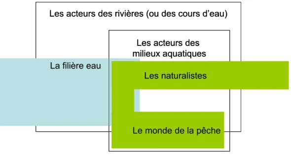 Figure 2 : Positionnement de différents secteurs sociaux impliqués dans la gestion des cours  d’eau en France