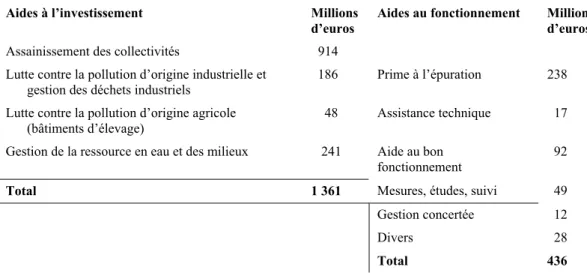 Tableau 3 : Dépenses réalisées par les agences de l’eau en 2003. Le budget annuel moyen est  de 1,8 milliards d’euros financé par des redevances et des remboursements d’avances