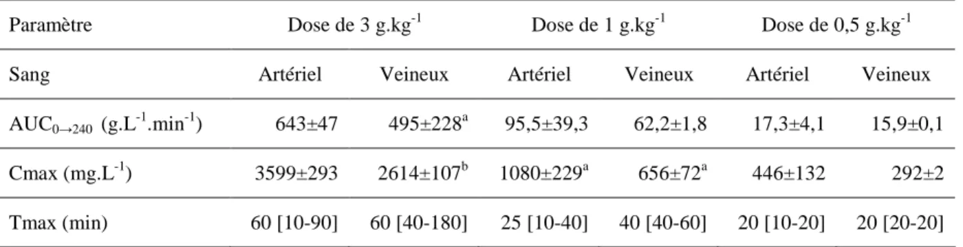Tableau 13 : Comparaison des paramètres cinétiques des éthanolémies artérielles et veineuses  