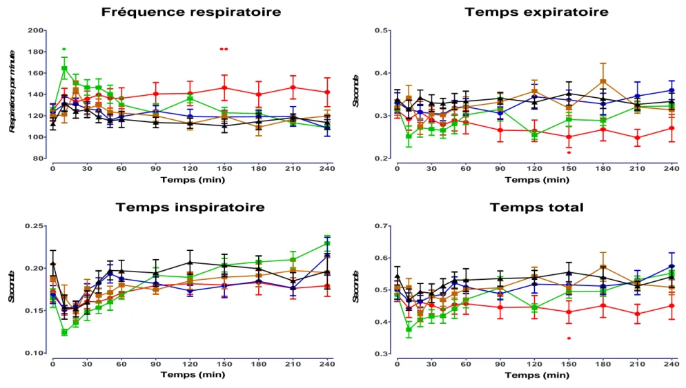 Figure  14a  :  Evolution  des  paramètres respiratoires  au  cours  des  240 minutes  après  l’administration  IP  d’éthanol  pour  les  groupes  Témoins  (noir),  1  g.kg -1 (marron), 1,5 g.kg -1  (bleu), 3 g.kg -1  (vert) et 4,5 g.kg -1  (rouge)