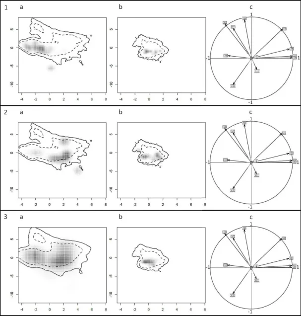 Figure  3.3  Kernel-smoothed  output  of  PCA  trained  on  data  from  native  and  non-native  ranges,  depicting  bioclimatic  niche  of  Native  Northern  lineage  (panel  1,  a),  Introduced  Northern  Lineage  (panel  1,  b),  Native  Southern  Linea