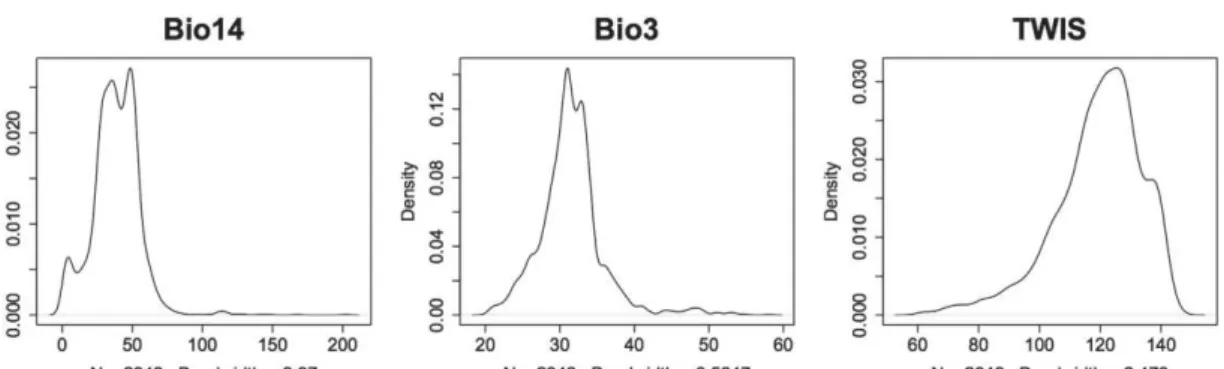 Figure  2.2  Density  plots  of  top  three  most  important  variables  in  final  mean-weighted  Ensemble  Model (EMmw), in order of importance; (a) Bio14 – Precipitation of driest month (mm); (b) Bio3 –  Isothermality  (mean  diurnal  temperature  range