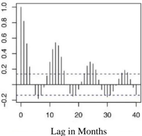 Figure 4. Temporal autocorrelation of number of cases of leptospirosis for 2000 -  2017 (Morand et al., 2018)