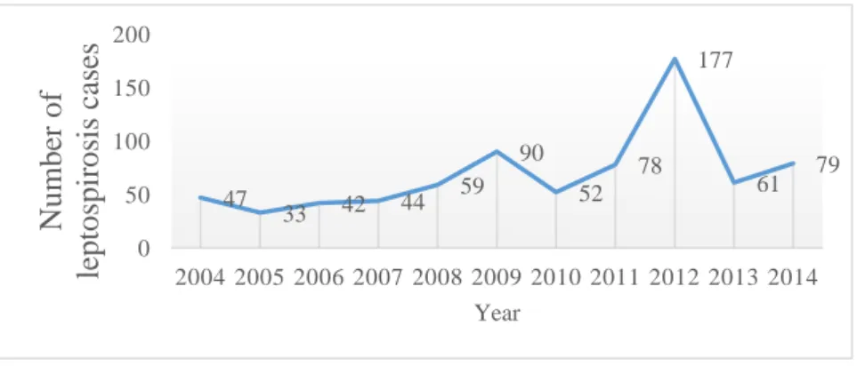 Figure 1. Annual incidence rate of leptospirosis in Mahasarakham Province, Thailand,  2004 - 2014