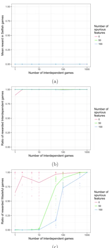 Figure 2.4: Additional results: performance on the training set and gen- gen-eralization in the test set