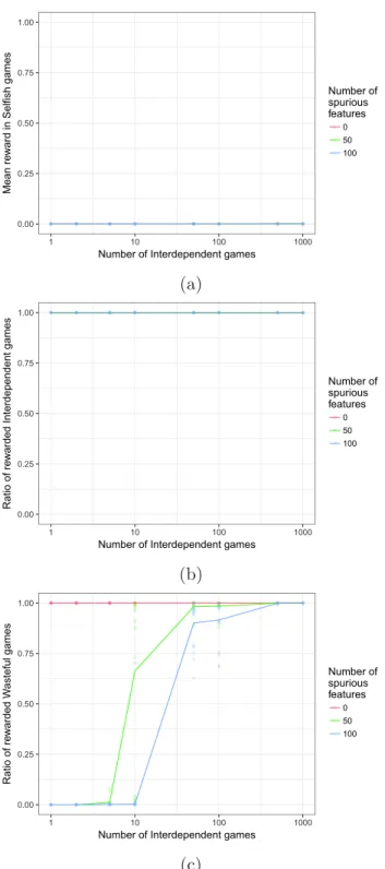 Figure 2.5: Additional results with co-evolution: performance on the train- train-ing set and generalization in the test set
