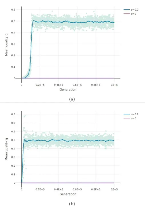Figure 3.4: Evolution of the principal’s mean quality q. ¯ Each point represents the average ¯q over all principals in a single simulation