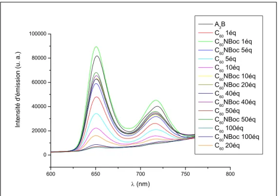 Figure I. 20. Dosage de la porphyrine A 3 B par le C 60 , dans le CH 2 Cl 2 , à température  ambiante (de 0 à 100 équivalents de C 60  ou C 60 -NBoc)