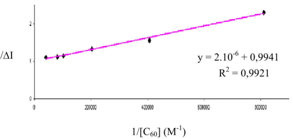Figure I. 21. Variation de l'intensité d'émission de la porphyrine en fonction de l'inverse  de la concentration du piégeur (C 60  de 5 à 100 équivalents)