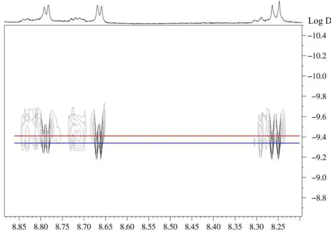 Figure I. 12 : Spectre RMN 2D DOSY avec deux coefficients de diffusions pour  deux conformères