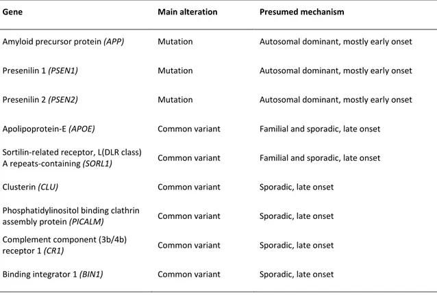 Table 1- Table summarising the main alterations found in AD patients, from ref. 6   