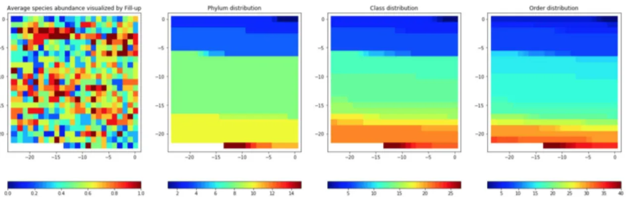 Figure III.7 Visualization based on Fill-up of average species abundance visu- visu-alized by phylogenetic ordering (binned by SPB) and distributions of 16 Phylum OTUs, 27 Class OTUs, and 40 Order OTUs on CIR dataset (The names and indexes of color of phyl