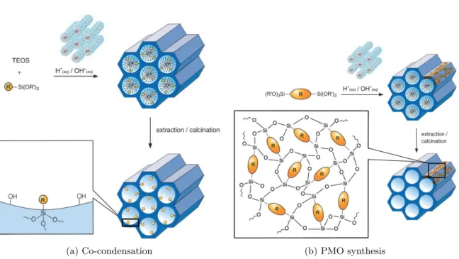 Figure I.15 – Co-condensation method to obtain hybrid organo-silica, and its development to obtain periodic mesoporous organosilica materials (PMO) employing organic bridged precursors of the type (R 0 O) 3 SiRSi(OR 0 ) 3 