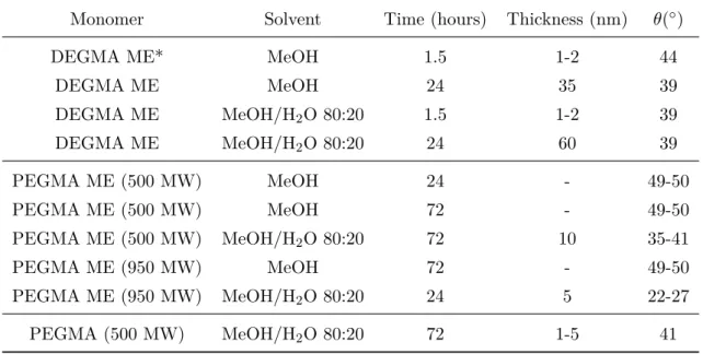 Table II.3 – Experimental conditions of ATRP reactions, for 30 cm 2 of total surface