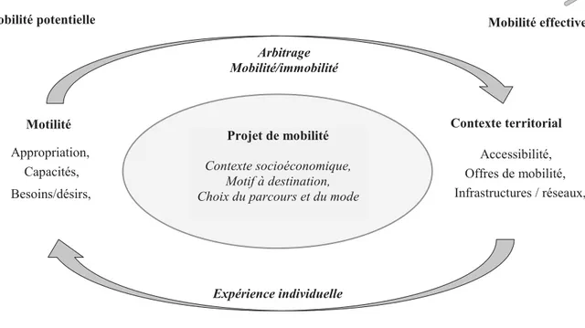 Figure 5 : Le processus de mise en œuvre d’un projet de mobilité 