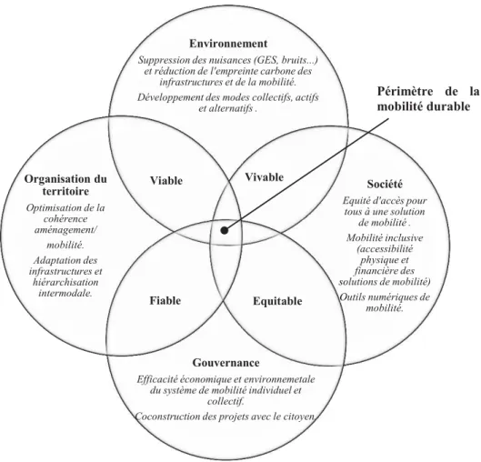 Figure 11 : Schéma du paradigme de la mobilité durable  