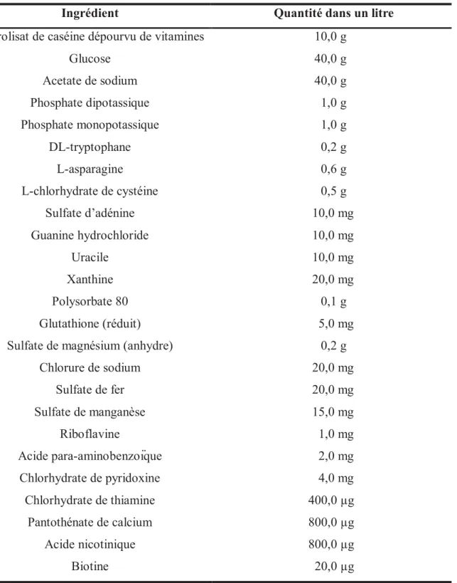 Tableau 12 : Composition du « folic acid casei medium » 