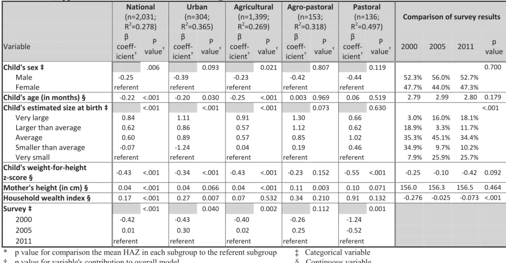 Table 2. Linear regression model with HAZ as outcome which includes only children &lt;6 months of age and only variables collected in all  three DHS, applied to each of four livelihood zone categories, national