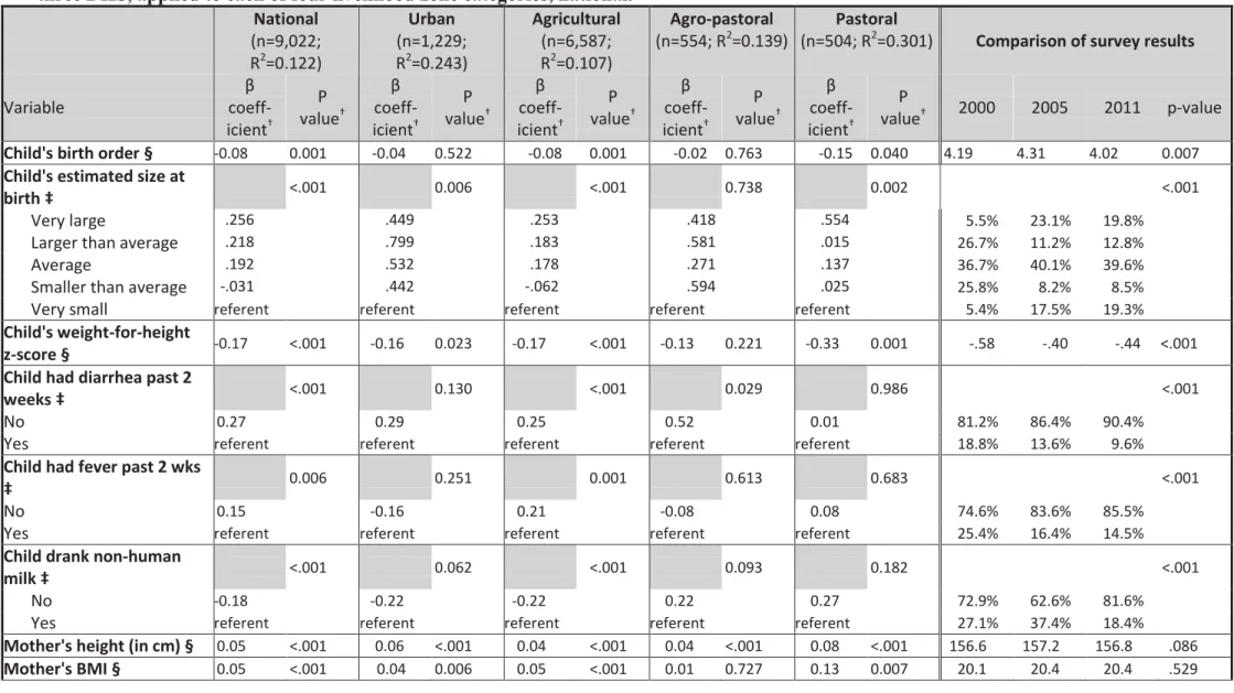 Table 4. Linear regression model with HAZ as outcome which includes only children 24-59 months of age and only variables collected in all  three DHS, applied to each of four livelihood zone categories, national