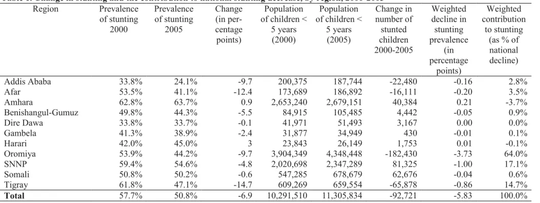 Table 1. Change in stunting and the contribution to national stunting decrease, by region, 2000-2005  Region  Prevalence  of stunting  2000  Prevalence of stunting 2005  Change  (in per-centage  points)  Population  of children < 5 years (2000)  Populat