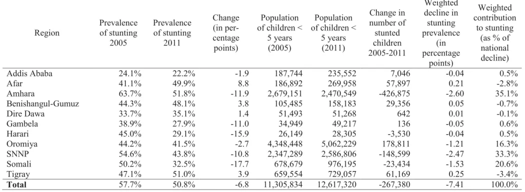 Table 2. Change in stunting and the contribution to national stunting decrease, by region, 2005-2011  Region  Prevalence of stunting  2005  Prevalence of stunting 2011  Change  (in per-centage  points)  Population  of children &lt; 5 years (2005)  Populati