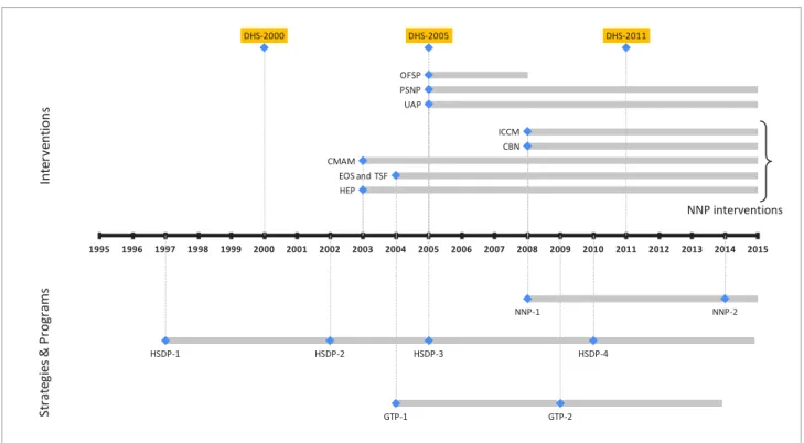 Figure 3 presents the timeline of the various policies and programs implemented  from 1995-2015