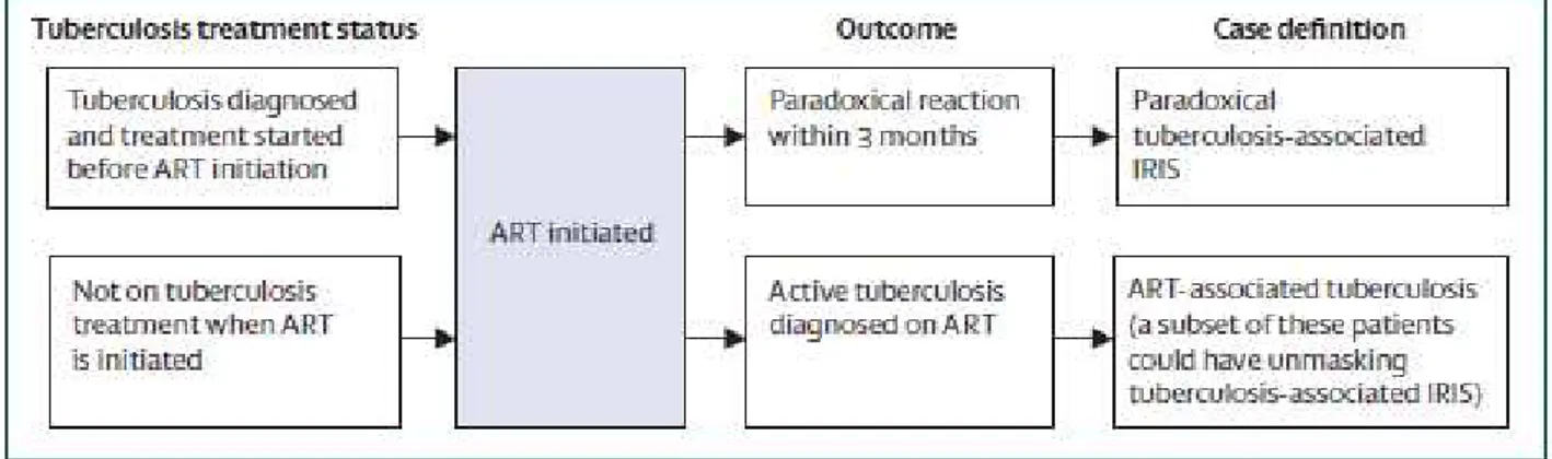 Figure  7.  Schematic  representation  showing  the  different  forms  of  tuberculosis-associated  IRIS  and  ART-associated  tuberculosis, from Meintjes G., et al.2008 [205] 