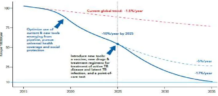 Figure 8. Desired decline in global TB incidence rates to reach the 2035 targets, from  WHO: The End TB strategy