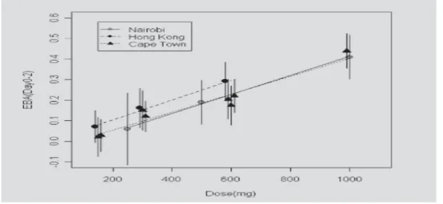 Figure 10. EBA over 2 days related to rifampicin dose size, from Diacon A. H, et al.2007 [246] 