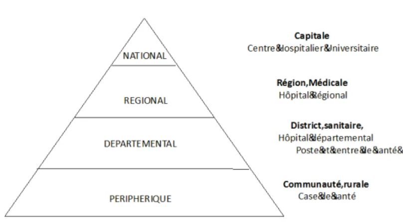 Fig. 2. — Pyramide sanitaire du Sénégal (Source : Ministère de la santé de la santé et de l’action  sociale, Sénégal)