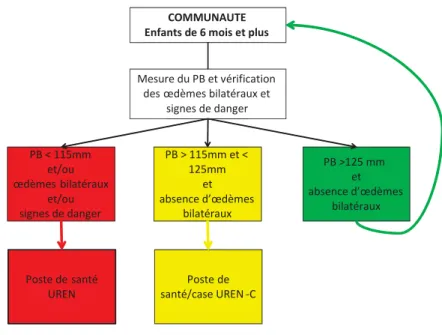 Fig. 4. — Algorithme de prise en charge de la malnutrition au Sénégal  (Source : Ministère de  la santé et de l’action sociale, Sénégal)