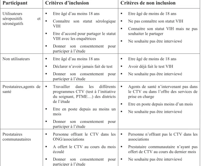 Tableau  1  Critères  d'inclusion  et  de  non  inclusion  par  catégorie  de  participants  à  l'étude MATCH, 2008-2009, Burkina Faso 