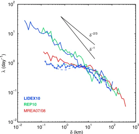 Figure 4. Scale dependent FSLE l ( d ) for LIDEX10 (solid blue), REP10 (solid green), and MREA07/08 (solid red)