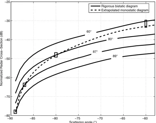 Figure 5. HH bistatic NRCS for incidence angles 60°, 80°, 87° and 89° (solid lines) and extrapolated HH monostatic NRCS (dashed line) for perfectly conducting surfaces with Gaussian spectrum of height root mean square 0.83l and correlation radius l/2 versu