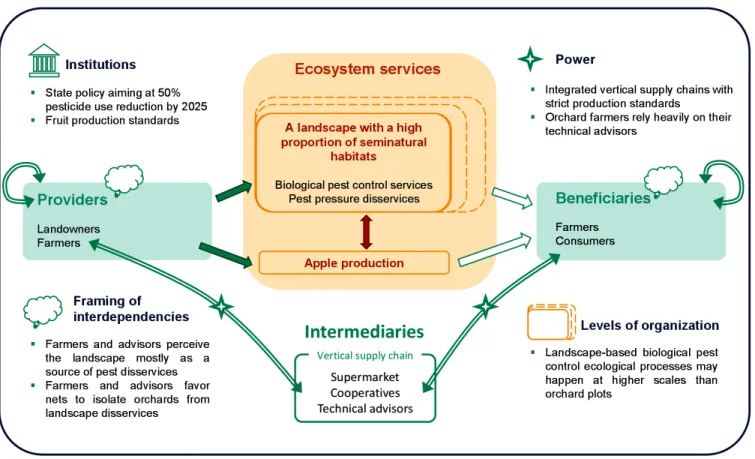 Fig. 3. Example of a potential action arena on the issue of biological pest control in an apple production area in southwest France.