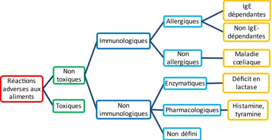 Fig. 1. Classification des réactions adverses aux aliments selon les allergologues (EAACI) [36].