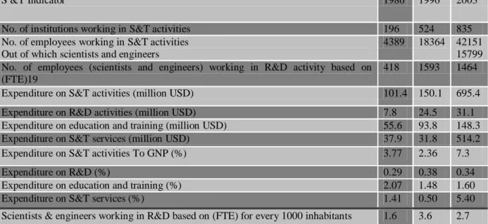 Table 1. Science and Technology Indicators in Jordan 