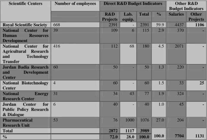 Table 4. Research and Development Budget Indicators of Scientific Centers (2006)   (Thousand J.D) 